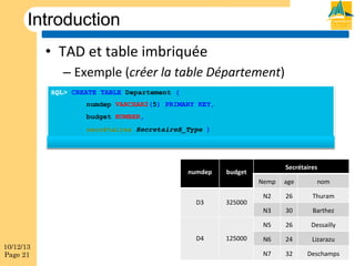 Introduction!
•  TAD!et!table!imbriquée!
–  Exemple!(créer(la(table(Département)!
SQL> CREATE TABLE Departement (
numdep VARCHAR2(5) PRIMARY KEY,
budget NUMBER,
secrétaires SecretaireS_Type )
NESTED TABLE secrétaires STORE AS tabsec;

numdep

Secrétaires

budget
Nemp

10/12/13
Page 21

D4

325000

125000

nom

N2

26

Thuram

N3

30

Barthez

N5

D3

age

26

Dessailly

N6

24

Lizarazu

N7

32

Deschamps

 