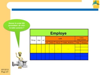 Donner&le&script&SQL&
perme1ant&&de&créer&
la&table&suivante&?!

Employe
NEmp

dept

Lieux
Interventions

ADR

sal
N°

VILLE

CODE_POSTAL

…

…

…

…

…

10/12/13
Page 27

RUE

…

…

…

Ville

Distance

 