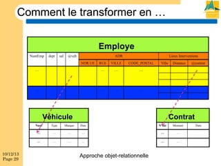 Comment le transformer en …
Employe
NumEmp

dept

sal

@veh

ADR
NOR UE

Lieux Interventions

RUE

VILLE

CODE_POSTAL

…

…

…

…

…

…

…

Ville

…

Véhicule

Distance

Contrat

Num

Type

Marque

Date

N°Int

Montant

…

…

…

…

…

…

…

10/12/13
Page 29

@contrat

…

…

…

…

…

Approche objet-relationnelle

Date

 