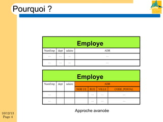 Pourquoi ?

Employe
NumEmp

dept

salaire

ADR

…

…

…

…

…

…

…

…

Employe
NumEmp

dept

salaire

ADR
NOR UE

VILLE

CODE_POSTAL

…

…

…

…

…

10/12/13
Page 4

RUE

…

…

…

Approche avancée

 