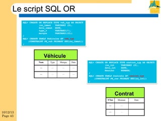 Le script SQL OR
SQL> CREATE OR REPLACE TYPE veh_typ AS OBJECT!
!(no_immat !VARCHAR2 (8),!
!date_immat !DATE,!
!type_v
!VARCHAR2(7),!
!marque
!VARCHAR2(15))!
/!
SQL> CREATE TABLE Vehicules OF veh_typ!
(CONSTRAINT PK_veh PRIMARY KEY(no_immat))!
;!

Véhicule
Num

Type

Marque

Date

…

…

…

…

…

…

…

…

SQL> CREATE OR REPLACE TYPE contrat_typ AS OBJECT!
!(no_int
!VARCHAR2 (8),!
!date_int
!DATE,!
!Montant
!NUMBER)!
/!
SQL> CREATE TABLE Contrats OF contrat_typ!
(CONSTRAINT PK_con PRIMARY KEY(no_int))!
;!

Contrat
N°Int
…

10/12/13
Page 43

Montant
…

…

…

Date

 