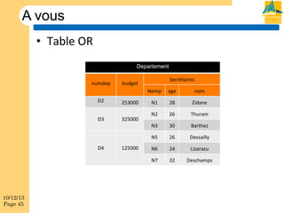 A vous
•  Table!OR!
Departement
numdep

Secrétaires

budget
Nemp

D3

325000

D4

10/12/13
Page 45

125000

N1

28

Zidane

N2

26

Thuram

N3

30

Barthez

26

Dessailly

N6

24

Lizarazu

N7

253000

nom

N5

D2

age

32

Deschamps

 