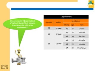 Departement
Donner&le&script&SQL&perme1ant&&
d’insérer&le&tuple&D3,&de&rajouter&
le&secrétaire&N4&à&D3,&et&de&
supprimer&N2?!

numdep

Secrétaires

budget
Nemp

D4

10/12/13
Page 64

325000

125000

N1

28

Zidane

N2

26

Thuram

N3

30

Barthez

26

Dessailly

N6

24

Lizarazu

N7

D3

253000

nom

N5

D2

age

32

Deschamps

 