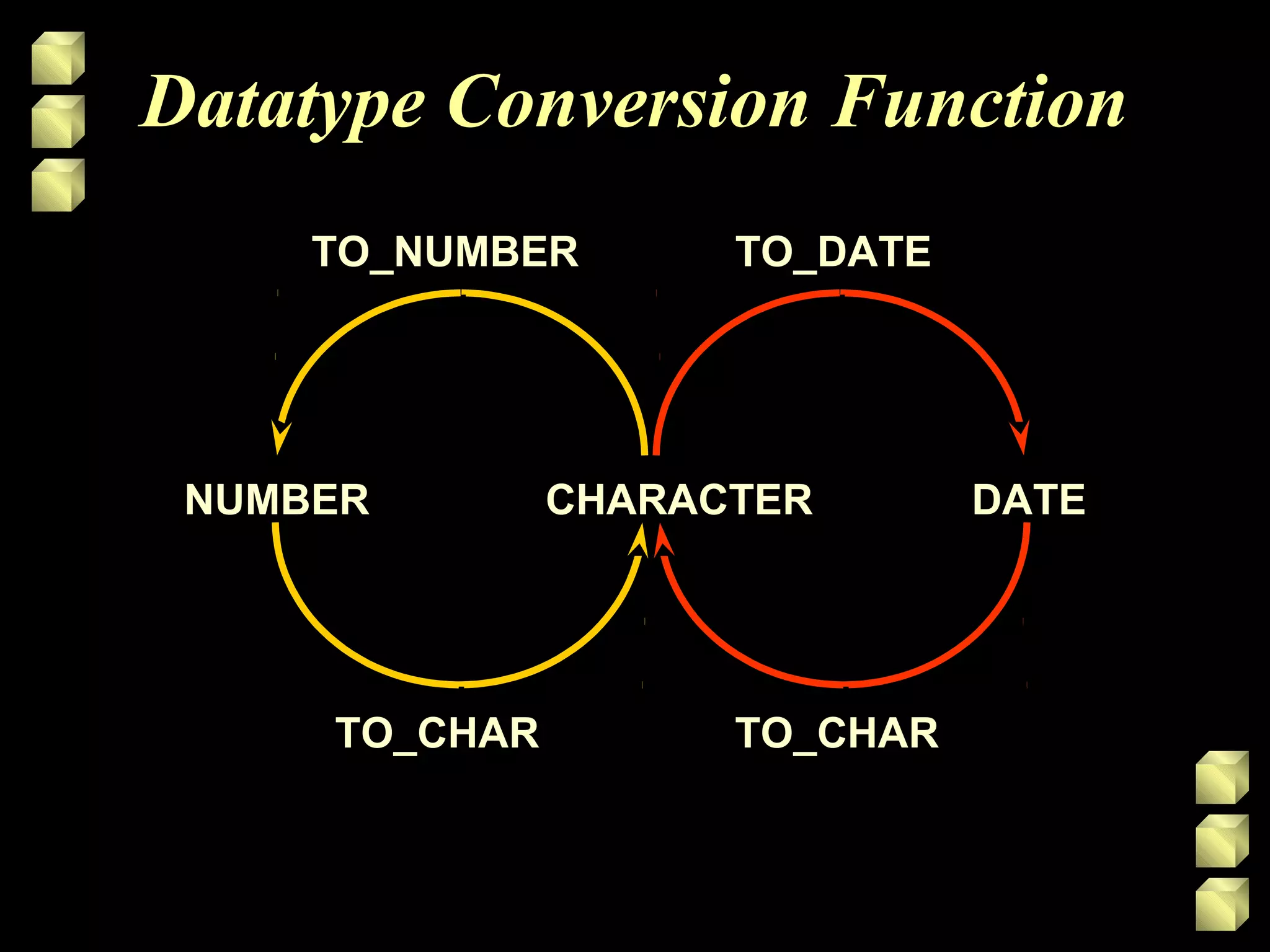 Datatype Conversion Function
NUMBERNUMBER CHARACTERCHARACTER
TO_CHARTO_CHAR
TO_NUMBERTO_NUMBER
DATEDATE
TO_CHARTO_CHAR
TO_DATETO_DATE
 
