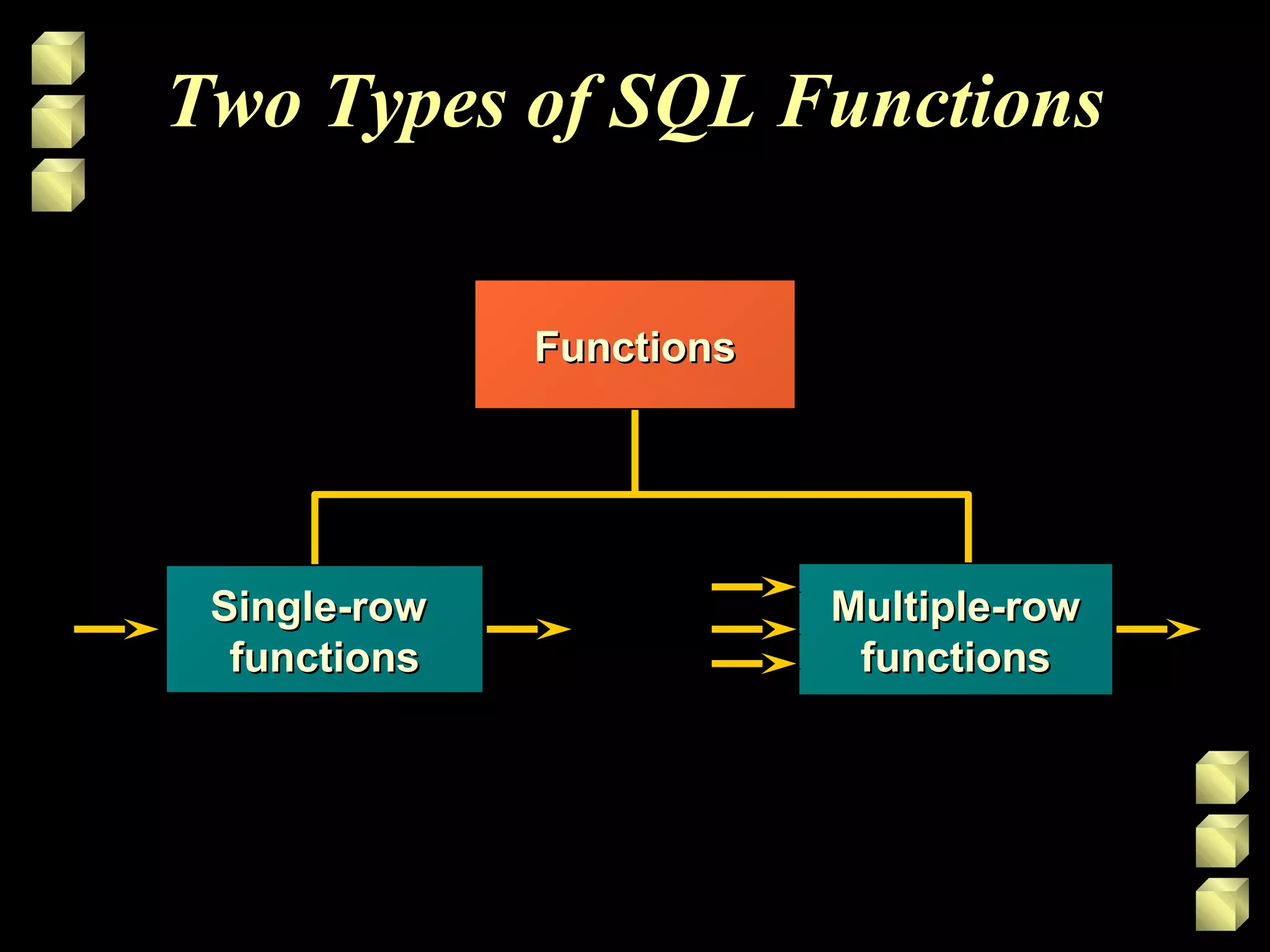 Two Types of SQL Functions
FunctionsFunctions
Single-rowSingle-row
functionsfunctions
Multiple-rowMultiple-row
functionsfunctions
 
