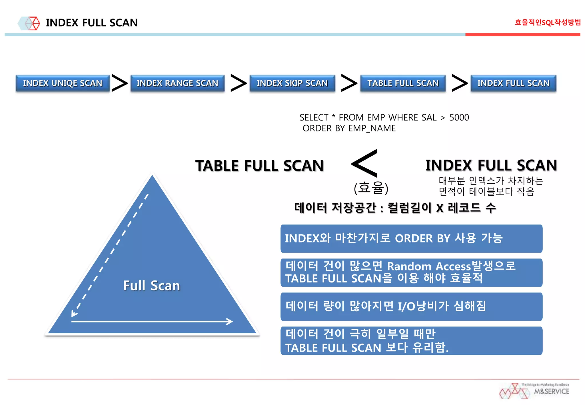 INDEX FULL SCAN
Full Scan
INDEX UNIQE SCAN INDEX RANGE SCAN
> >INDEX SKIP SCAN
>TABLE FULL SCAN
>INDEX FULL SCAN
<TABLE FULL SCAN INDEX FULL SCAN
(효율)
SELECT * FROM EMP WHERE SAL > 5000
ORDER BY EMP_NAME
데이터 건이 많으면 Random Access발생으로
TABLE FULL SCAN을 이용 해야 효율적
데이터 량이 많아지면 I/O낭비가 심해짐
데이터 건이 극히 일부일 때만
TABLE FULL SCAN 보다 유리함.
데이터 저장공간 : 컬럼길이 X 레코드 수
INDEX와 마찬가지로 ORDER BY 사용 가능
효율적인SQL작성방법
대부분 인덱스가 차지하는
면적이 테이블보다 작음
 