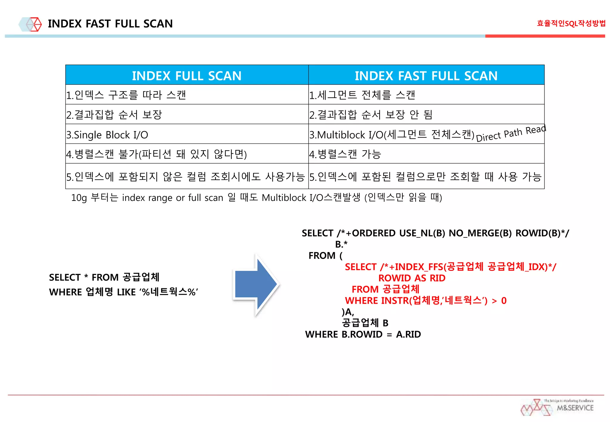 INDEX FAST FULL SCAN
INDEX FULL SCAN INDEX FAST FULL SCAN
1.인덱스 구조를 따라 스캔 1.세그먼트 전체를 스캔
2.결과집합 순서 보장 2.결과집합 순서 보장 안 됨
3.Single Block I/O 3.Multiblock I/O(세그먼트 전체스캔)
4.병렬스캔 불가(파티션 돼 있지 않다면) 4.병렬스캔 가능
5.인덱스에 포함되지 않은 컬럼 조회시에도 사용가능 5.인덱스에 포함된 컬럼으로만 조회할 때 사용 가능
SELECT * FROM 공급업체
WHERE 업체명 LIKE ‘%네트웍스%’
SELECT /*+ORDERED USE_NL(B) NO_MERGE(B) ROWID(B)*/
B.*
FROM (
SELECT /*+INDEX_FFS(공급업체 공급업체_IDX)*/
ROWID AS RID
FROM 공급업체
WHERE INSTR(업체명,’네트웍스’) > 0
)A,
공급업체 B
WHERE B.ROWID = A.RID
효율적인SQL작성방법
10g 부터는 index range or full scan 일 때도 Multiblock I/O스캔발생 (인덱스만 읽을 때)
 