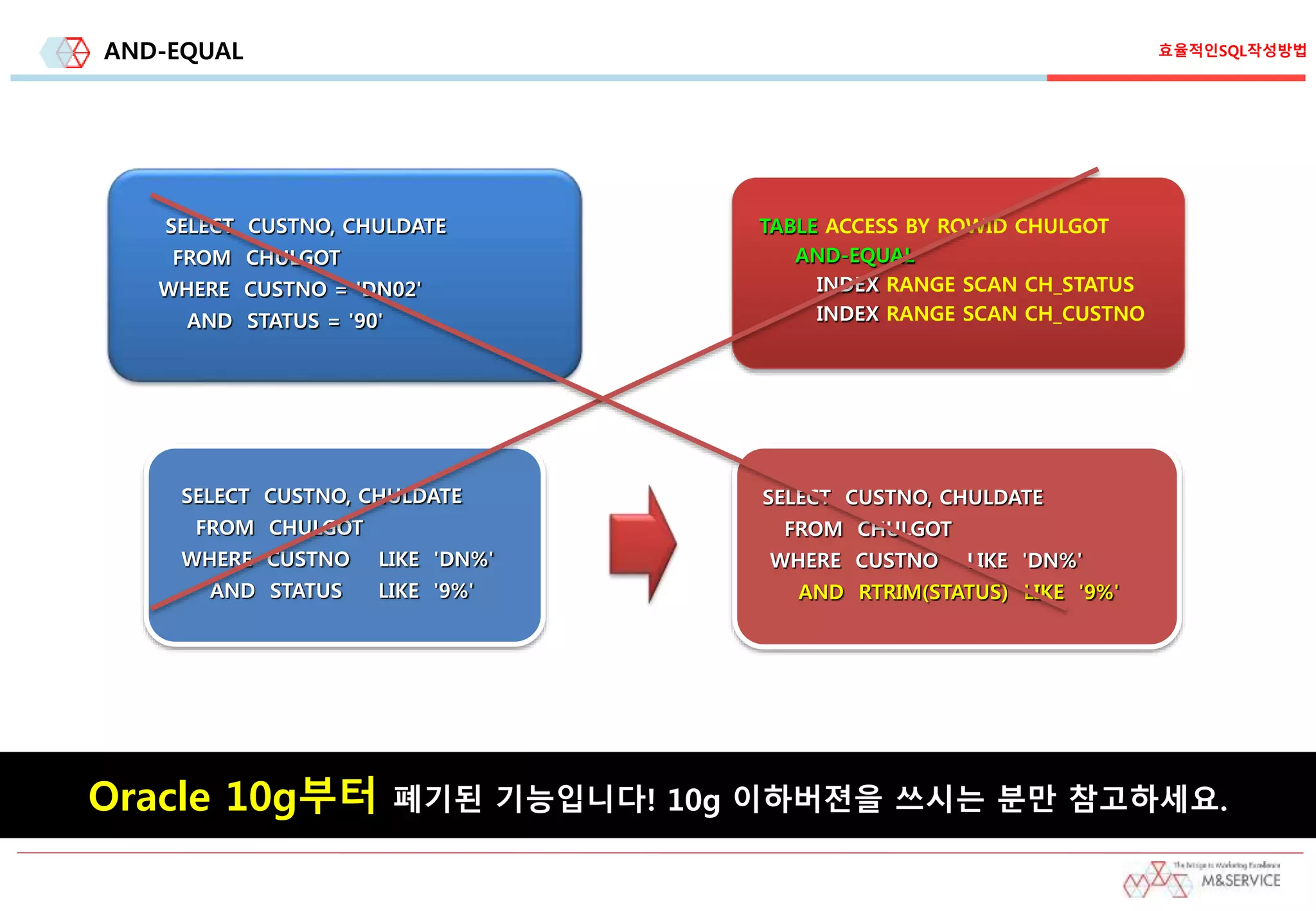 AND-EQUAL
SELECT CUSTNO, CHULDATE
FROM CHULGOT
WHERE CUSTNO = 'DN02'
AND STATUS = '90'
SELECT CUSTNO, CHULDATE
FROM CHULGOT
WHERE CUSTNO LIKE 'DN%'
AND RTRIM(STATUS) LIKE '9%'
TABLE ACCESS BY ROWID CHULGOT
AND-EQUAL
INDEX RANGE SCAN CH_STATUS
INDEX RANGE SCAN CH_CUSTNO
SELECT CUSTNO, CHULDATE
FROM CHULGOT
WHERE CUSTNO LIKE 'DN%'
AND STATUS LIKE '9%'
Oracle 10g부터 폐기된 기능입니다! 10g 이하버젼을 쓰시는 분만 참고하세요.
효율적인SQL작성방법
 