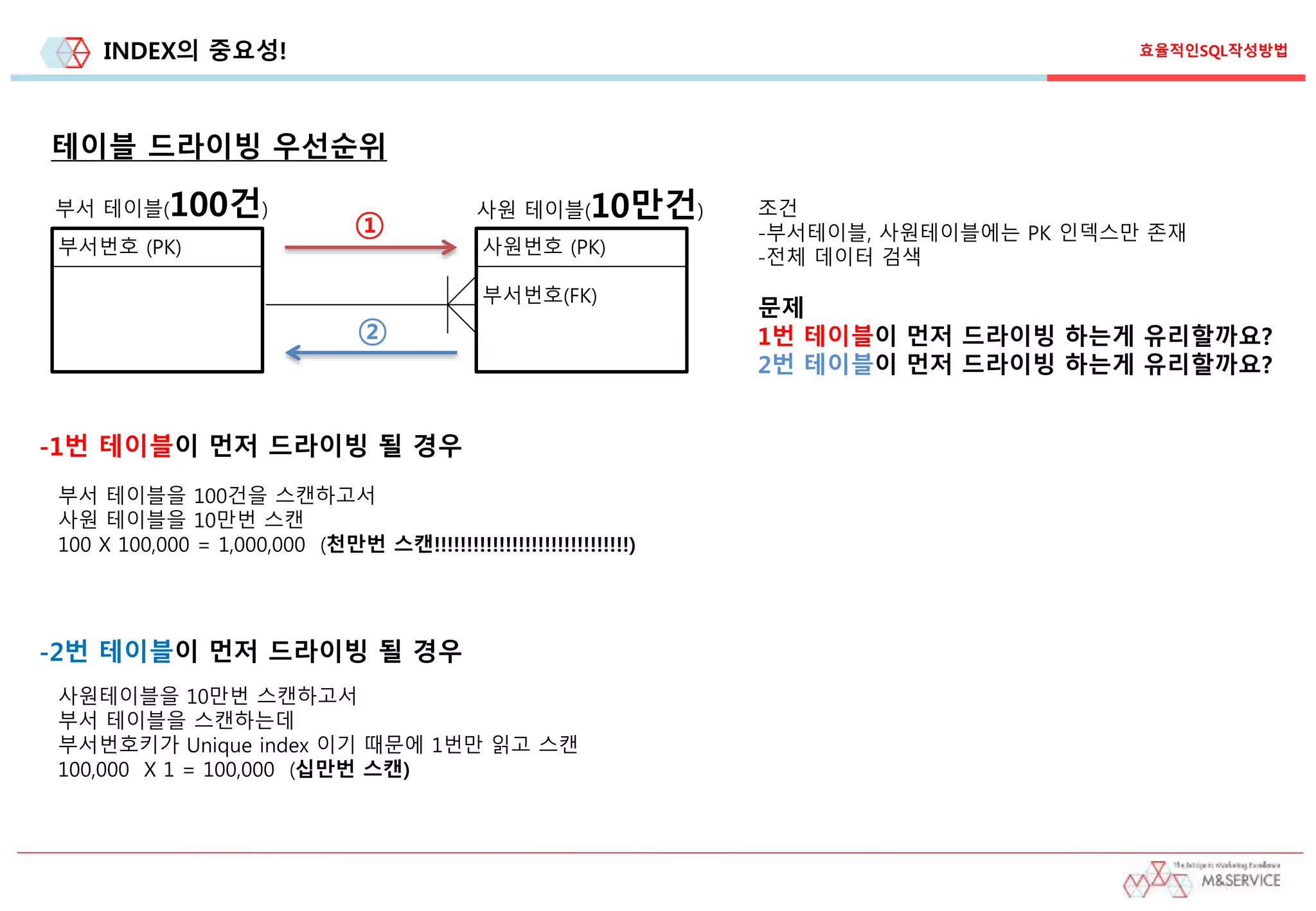 INDEX의 중요성!
테이블 드라이빙 우선순위
부서 테이블(100건)
부서번호 (PK)
사원 테이블(10만건)
사원번호 (PK)
부서번호(FK)
①
②
조건
-부서테이블, 사원테이블에는 PK 인덱스만 존재
-전체 데이터 검색
문제
1번 테이블이 먼저 드라이빙 하는게 유리할까요?
2번 테이블이 먼저 드라이빙 하는게 유리할까요?
-1번 테이블이 먼저 드라이빙 될 경우
부서 테이블을 100건을 스캔하고서
사원 테이블을 10만번 스캔
100 X 100,000 = 1,000,000 (천만번 스캔!!!!!!!!!!!!!!!!!!!!!!!!!!!!!!)
-2번 테이블이 먼저 드라이빙 될 경우
사원테이블을 10만번 스캔하고서
부서 테이블을 스캔하는데
부서번호키가 Unique index 이기 때문에 1번만 읽고 스캔
100,000 X 1 = 100,000 (십만번 스캔)
효율적인SQL작성방법
 
