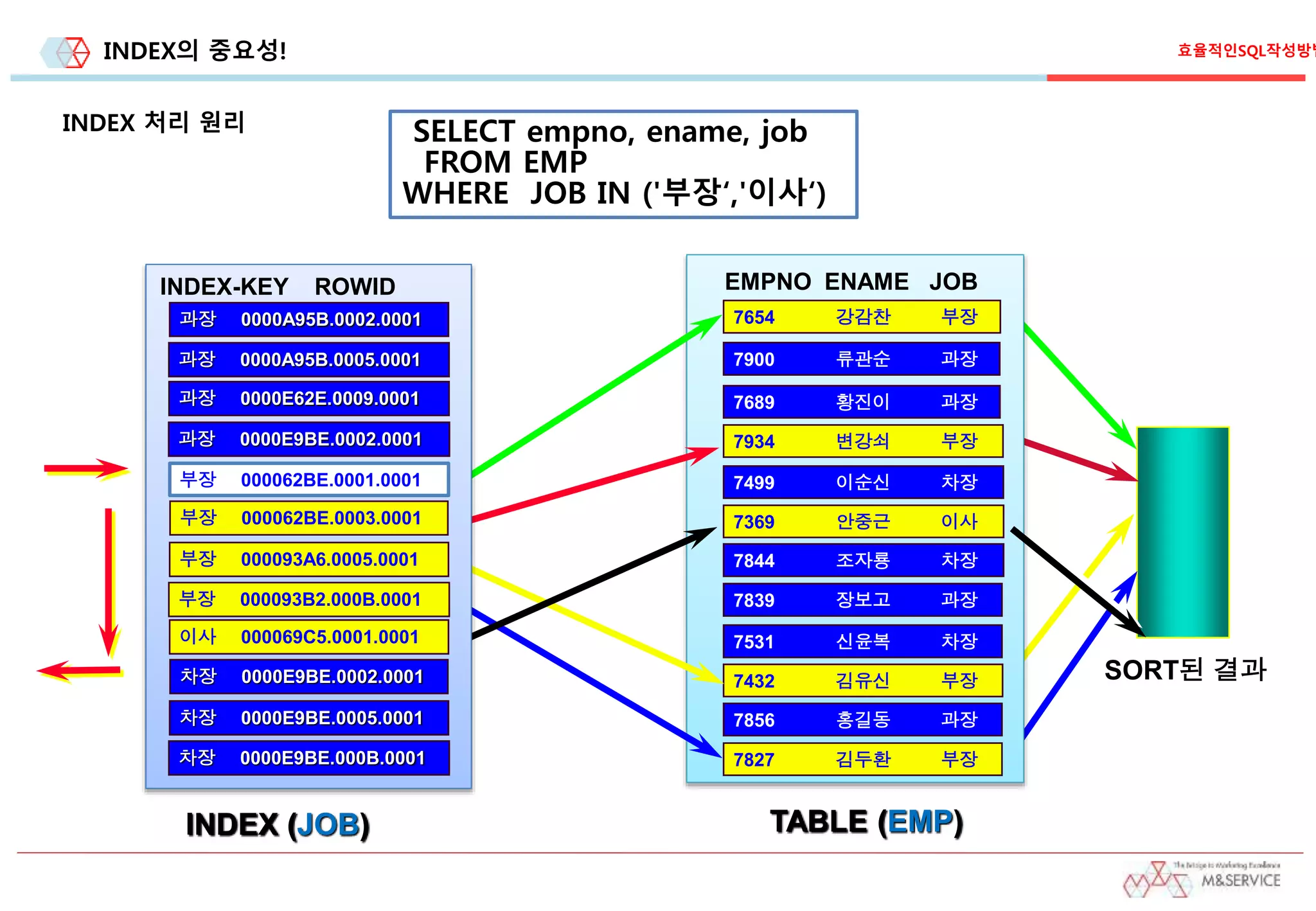INDEX의 중요성!
INDEX 처리 원리
SORT된 결과
TABLE (EMP)
EMPNO ENAME JOB
7654 강감찬 부장
7900 류관순 과장
7689 황진이 과장
7499 이순신 차장
7934 변강쇠 부장
7844 조자룡 차장
7369 안중근 이사
7839 장보고 과장
7531 신윤복 차장
7856 홍길동 과장
7432 김유신 부장
7827 김두환 부장
INDEX (JOB)
INDEX-KEY ROWID
과장 0000A95B.0002.0001
과장 0000A95B.0005.0001
과장 0000E62E.0009.0001
과장 0000E9BE.0002.0001
부장 000062BE.0001.0001
부장 000062BE.0003.0001
부장 000093A6.0005.0001
부장 000093B2.000B.0001
이사 000069C5.0001.0001
차장 0000E9BE.0002.0001
차장 0000E9BE.0005.0001
차장 0000E9BE.000B.0001
SELECT empno, ename, job
FROM EMP
WHERE JOB IN ('부장‘,'이사‘)
효율적인SQL작성방법
 