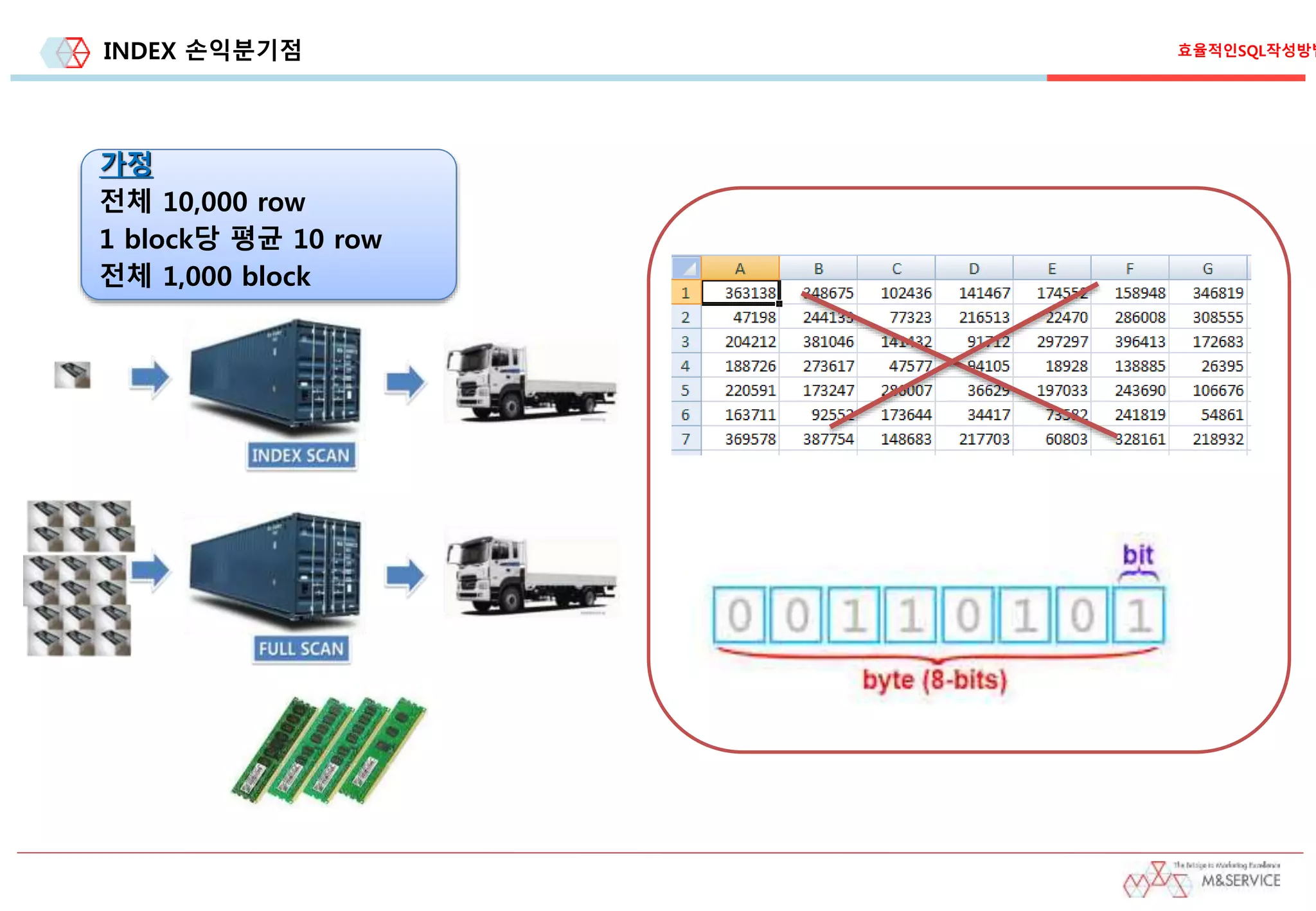 INDEX 손익분기점
가정
전체 10,000 row
1 block당 평균 10 row
전체 1,000 block
효율적인SQL작성방법
 
