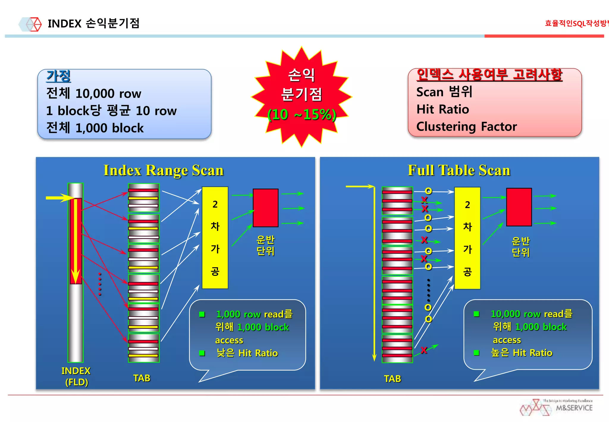 INDEX 손익분기점
가정
전체 10,000 row
1 block당 평균 10 row
전체 1,000 block
운반
단위
INDEX
(FLD)
.....
2
차
가
공
TAB TAB
운반
단위
o
x
o
o
o
x
o
x
.....
x
x
2
차
가
공
o
o
Index Range Scan Full Table Scan
 1,000 row read를
위해 1,000 block
access
 낮은 Hit Ratio
 10,000 row read를
위해 1,000 block
access
 높은 Hit Ratio
인덱스 사용여부 고려사항
Scan 범위
Hit Ratio
Clustering Factor
손익
분기점
(10 ~15%)
효율적인SQL작성방법
 