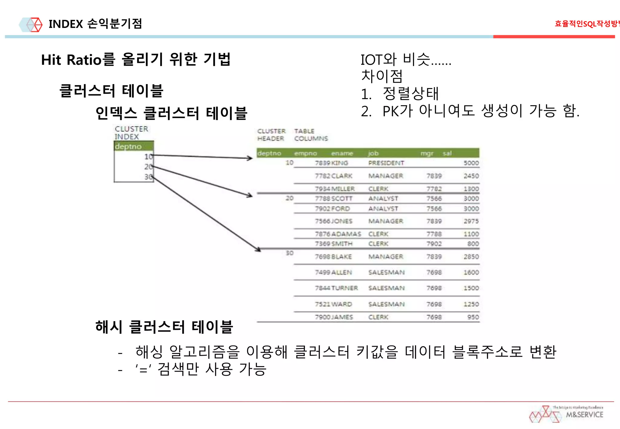 INDEX 손익분기점 효율적인SQL작성방법
Hit Ratio를 올리기 위한 기법
클러스터 테이블
인덱스 클러스터 테이블
IOT와 비슷……
차이점
1. 정렬상태
2. PK가 아니여도 생성이 가능 함.
해시 클러스터 테이블
- 해싱 알고리즘을 이용해 클러스터 키값을 데이터 블록주소로 변환
- ‘=‘ 검색만 사용 가능
 