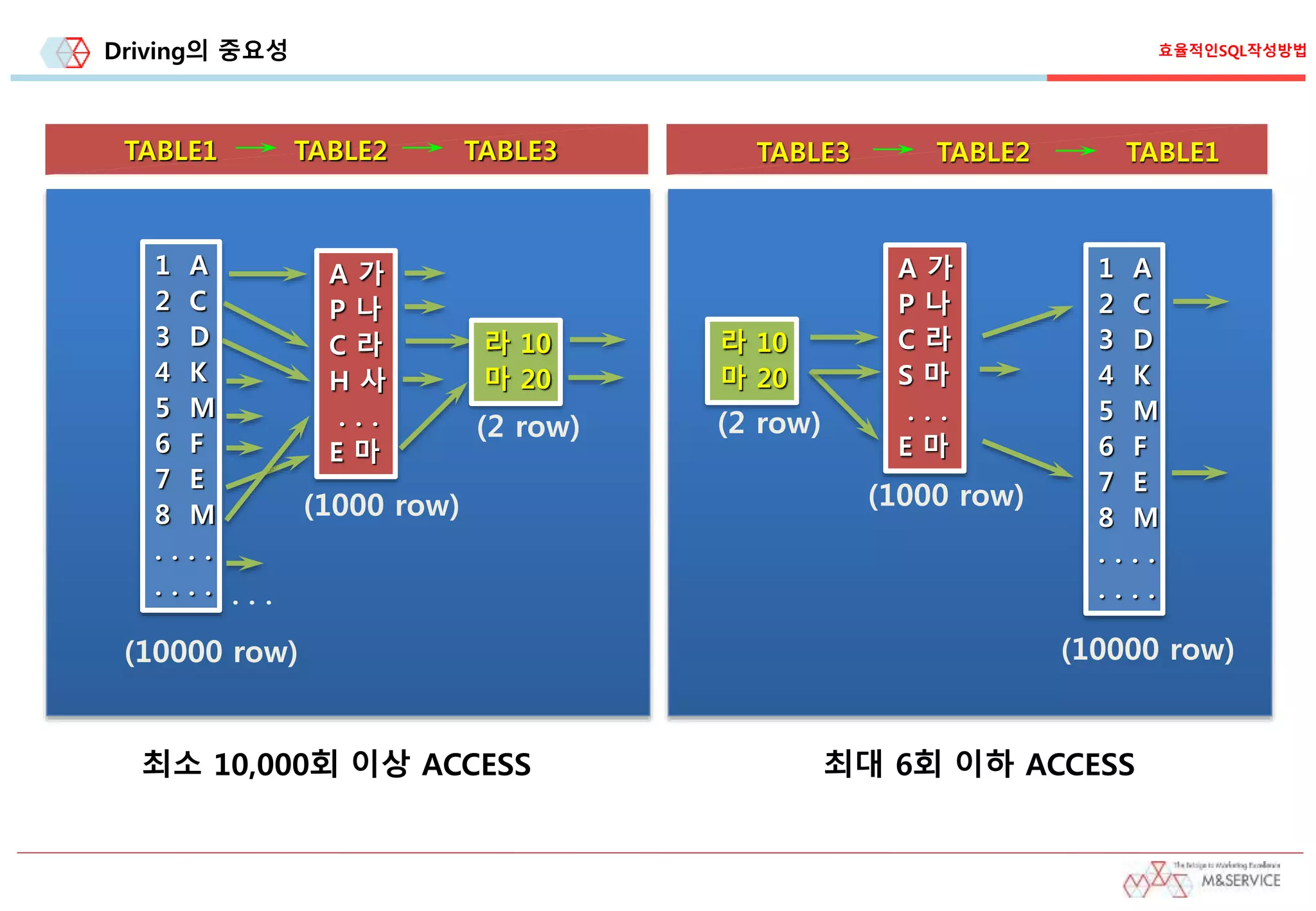 Driving의 중요성
TABLE1 TABLE2 TABLE3
(10000 row)
(1000 row)
(2 row)
. . .
1 A
2 C
3 D
4 K
5 M
6 F
7 E
8 M
. . . .
. . . .
A 가
P 나
C 라
H 사
. . .
E 마
라 10
마 20
최소 10,000회 이상 ACCESS
TABLE3 TABLE2 TABLE1
(10000 row)
(2 row)
라 10
마 20
(1000 row)
A 가
P 나
C 라
S 마
. . .
E 마
1 A
2 C
3 D
4 K
5 M
6 F
7 E
8 M
. . . .
. . . .
최대 6회 이하 ACCESS
효율적인SQL작성방법
 