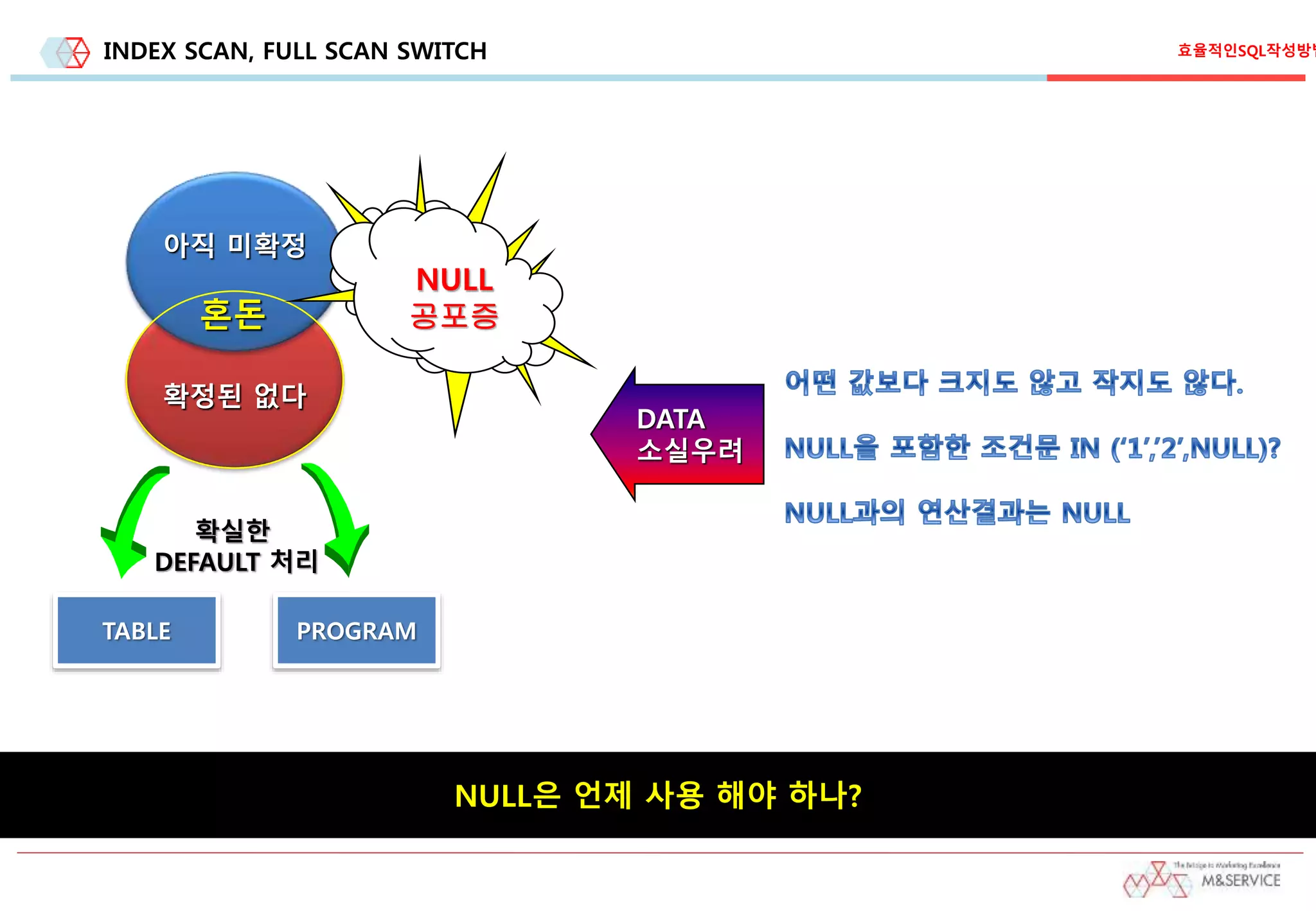 INDEX SCAN, FULL SCAN SWITCH
확정된 없다
아직 미확정
혼돈
NULL
공포증
확실한
DEFAULT 처리
TABLE PROGRAM
DATA
소실우려
NULL은 언제 사용 해야 하나?
효율적인SQL작성방법
 