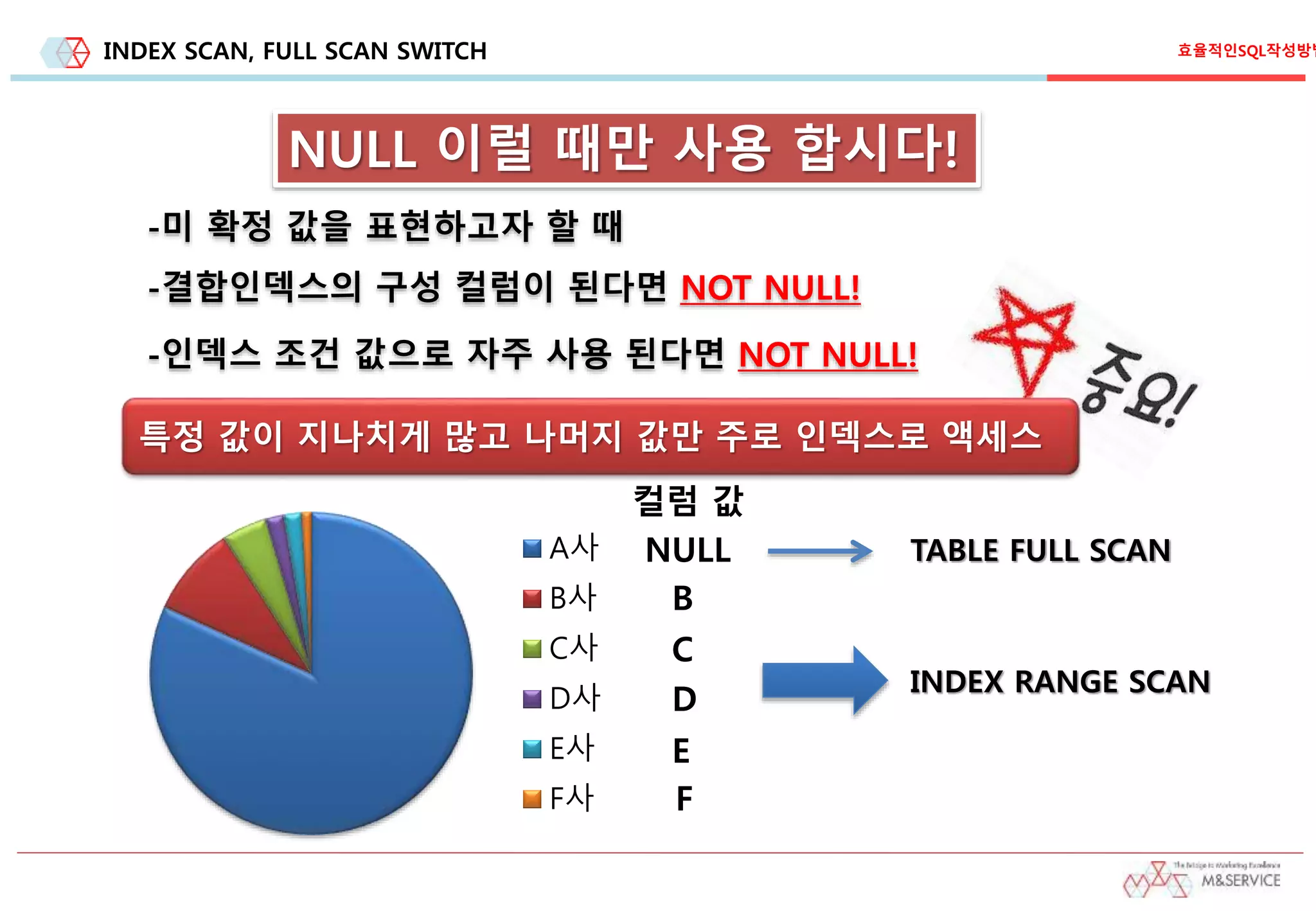 INDEX SCAN, FULL SCAN SWITCH
NULL 이럴 때만 사용 합시다!
-미 확정 값을 표현하고자 할 때
-결합인덱스의 구성 컬럼이 된다면 NOT NULL!
-인덱스 조건 값으로 자주 사용 된다면 NOT NULL!
특정 값이 지나치게 많고 나머지 값만 주로 인덱스로 액세스
A사
B사
C사
D사
E사
F사
B
컬럼 값
C
D
E
F
NULL TABLE FULL SCAN
INDEX RANGE SCAN
효율적인SQL작성방법
 