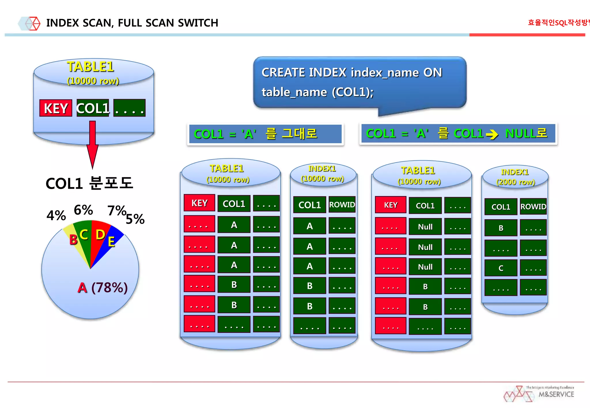 INDEX SCAN, FULL SCAN SWITCH
(78%)
4% 6% 7%
5%
A
BC D
E
COL1 분포도
KEY COL1 . . . .
TABLE1
(10000 row)
CREATE INDEX index_name ON
table_name (COL1);
COL1 = 'A' 를 그대로
COL1KEY . . . .
A. . . . . . . .
A. . . . . . . .
A. . . . . . . .
B. . . . . . . .
B. . . . . . . .
. . . .. . . . . . . .
COL1 ROWID
A . . . .
A . . . .
A . . . .
B . . . .
B . . . .
. . . . . . . .
TABLE1
(10000 row)
INDEX1
(10000 row)
COL1 = 'A' 를 COL1 NULL로
COL1KEY . . . .
Null. . . . . . . .
Null. . . . . . . .
Null. . . . . . . .
B. . . . . . . .
B. . . . . . . .
. . . .. . . . . . . .
COL1 ROWID
B . . . .
. . . . . . . .
C . . . .
. . . . . . . .
TABLE1
(10000 row)
INDEX1
(2000 row)

효율적인SQL작성방법
 