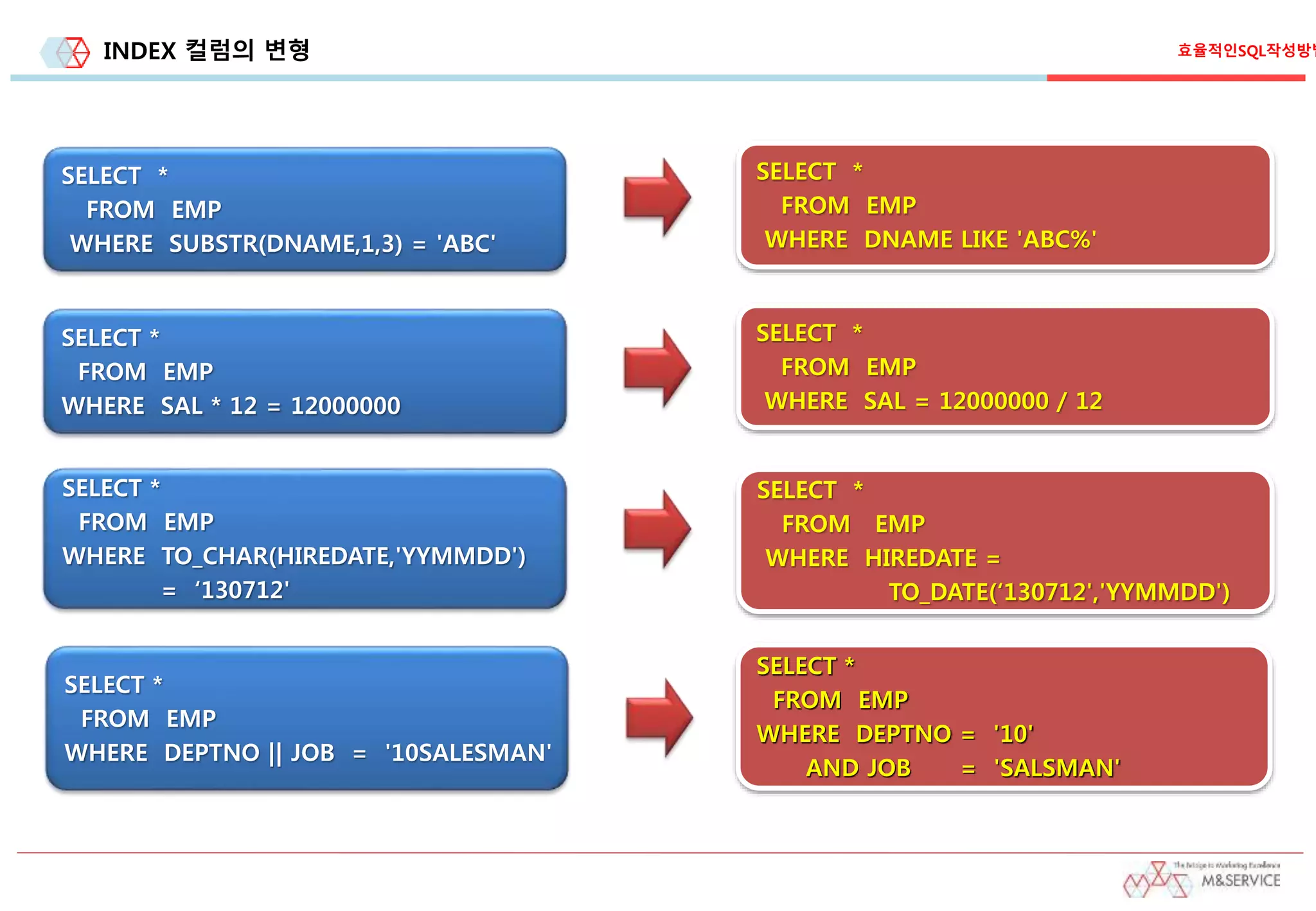 INDEX 컬럼의 변형
SELECT *
FROM EMP
WHERE SUBSTR(DNAME,1,3) = 'ABC'
SELECT *
FROM EMP
WHERE DNAME LIKE 'ABC%'
SELECT *
FROM EMP
WHERE SAL * 12 = 12000000
SELECT *
FROM EMP
WHERE TO_CHAR(HIREDATE,'YYMMDD')
= ‘130712'
SELECT *
FROM EMP
WHERE HIREDATE =
TO_DATE(‘130712','YYMMDD')
SELECT *
FROM EMP
WHERE SAL = 12000000 / 12
SELECT *
FROM EMP
WHERE DEPTNO || JOB = '10SALESMAN'
SELECT *
FROM EMP
WHERE DEPTNO = '10'
AND JOB = 'SALSMAN'
효율적인SQL작성방법
 
