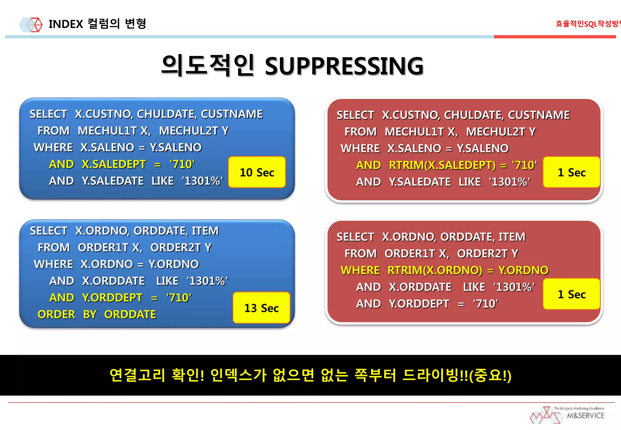INDEX 컬럼의 변형
의도적인 SUPPRESSING
SELECT X.CUSTNO, CHULDATE, CUSTNAME
FROM MECHUL1T X, MECHUL2T Y
WHERE X.SALENO = Y.SALENO
AND X.SALEDEPT = '710'
AND Y.SALEDATE LIKE ‘1301%'
10 Sec
SELECT X.CUSTNO, CHULDATE, CUSTNAME
FROM MECHUL1T X, MECHUL2T Y
WHERE X.SALENO = Y.SALENO
AND RTRIM(X.SALEDEPT) = '710'
AND Y.SALEDATE LIKE ‘1301%'
1 Sec
SELECT X.ORDNO, ORDDATE, ITEM
FROM ORDER1T X, ORDER2T Y
WHERE X.ORDNO = Y.ORDNO
AND X.ORDDATE LIKE ‘1301%'
AND Y.ORDDEPT = '710'
ORDER BY ORDDATE
13 Sec
SELECT X.ORDNO, ORDDATE, ITEM
FROM ORDER1T X, ORDER2T Y
WHERE RTRIM(X.ORDNO) = Y.ORDNO
AND X.ORDDATE LIKE ‘1301%'
AND Y.ORDDEPT = '710’
1 Sec
연결고리 확인! 인덱스가 없으면 없는 쪽부터 드라이빙!!(중요!)
효율적인SQL작성방법
 