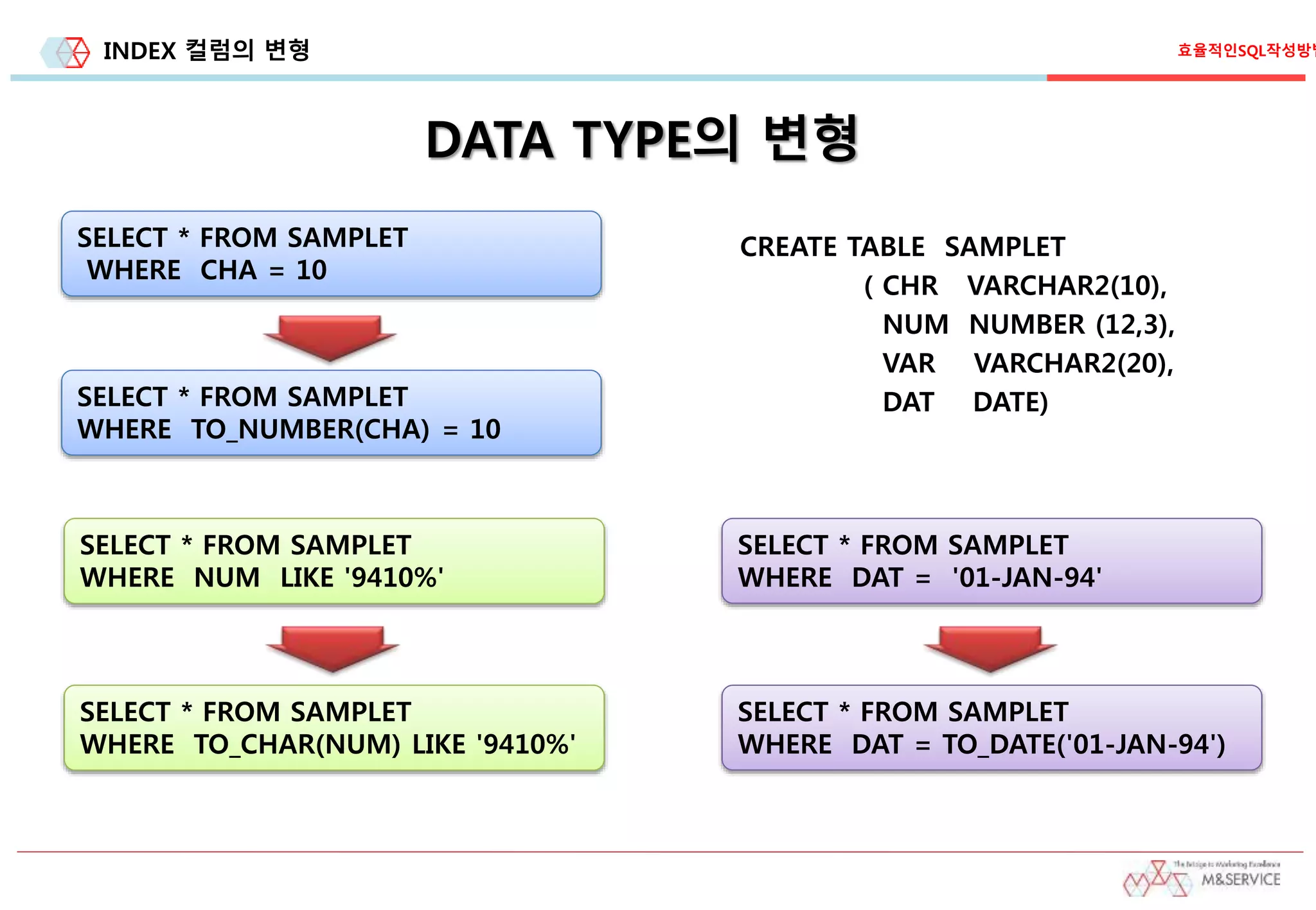 INDEX 컬럼의 변형
SELECT * FROM SAMPLET
WHERE NUM LIKE '9410%'
CREATE TABLE SAMPLET
( CHR VARCHAR2(10),
NUM NUMBER (12,3),
VAR VARCHAR2(20),
DAT DATE)
SELECT * FROM SAMPLET
WHERE CHA = 10
SELECT * FROM SAMPLET
WHERE TO_NUMBER(CHA) = 10
SELECT * FROM SAMPLET
WHERE TO_CHAR(NUM) LIKE '9410%'
SELECT * FROM SAMPLET
WHERE DAT = '01-JAN-94'
SELECT * FROM SAMPLET
WHERE DAT = TO_DATE('01-JAN-94')
DATA TYPE의 변형
효율적인SQL작성방법
 