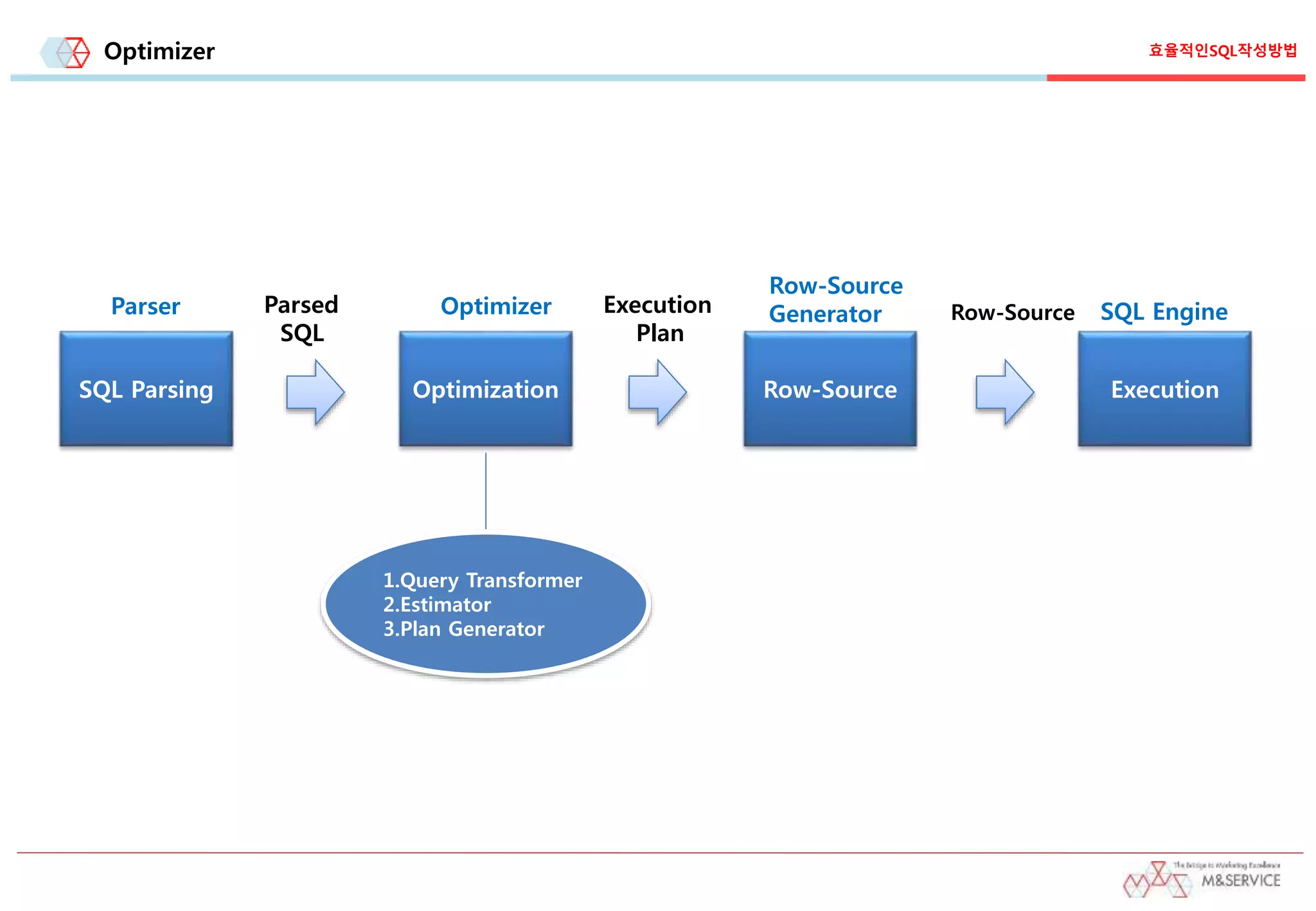 Optimizer
SQL Parsing Optimization Row-Source Execution
Parser Optimizer
Row-Source
Generator SQL EngineParsed
SQL
Execution
Plan
Row-Source
1.Query Transformer
2.Estimator
3.Plan Generator
효율적인SQL작성방법
 