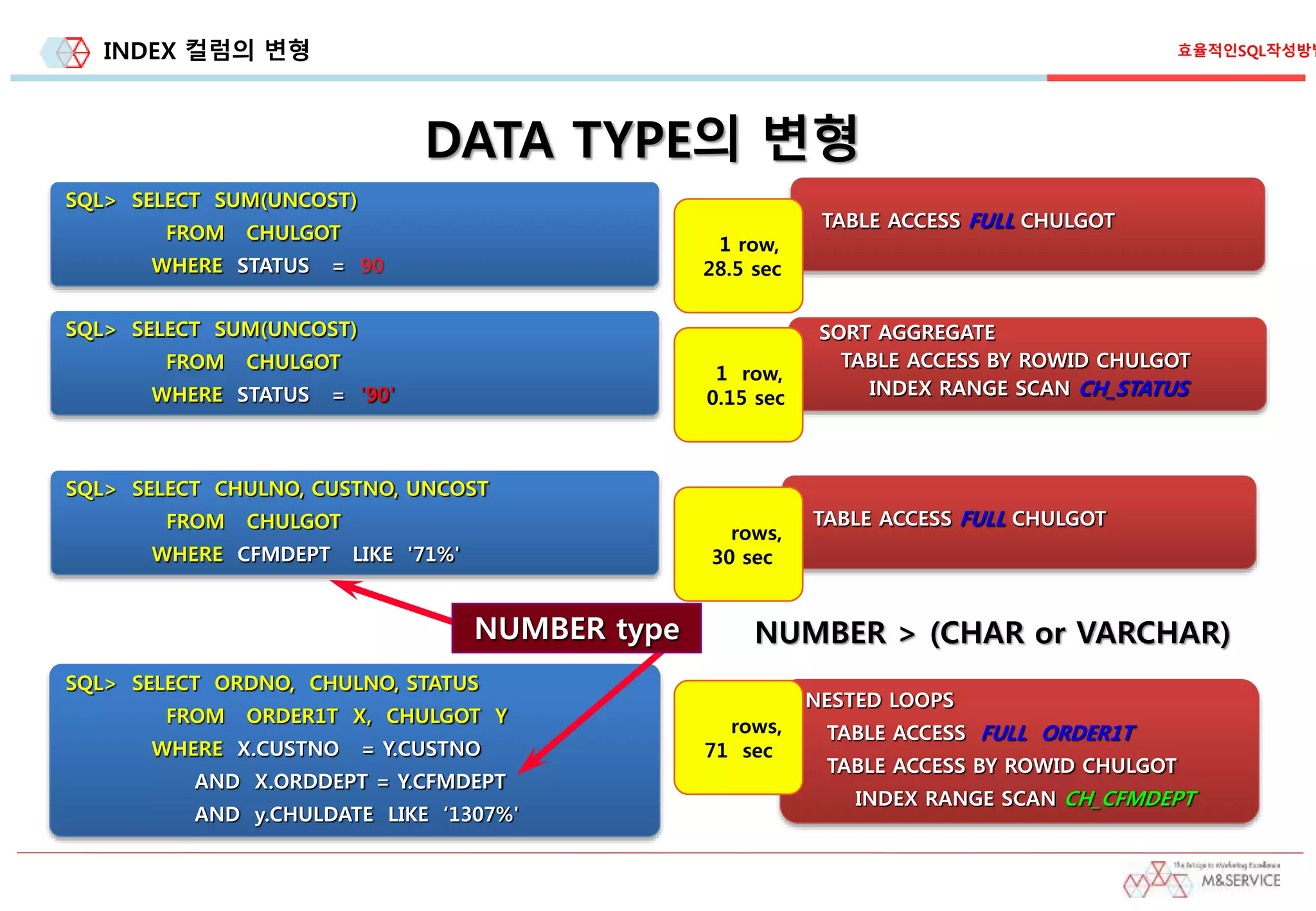 INDEX 컬럼의 변형
DATA TYPE의 변형
TABLE ACCESS FULL CHULGOT
1 row,
28.5 sec
SQL> SELECT SUM(UNCOST)
FROM CHULGOT
WHERE STATUS = 90
SORT AGGREGATE
TABLE ACCESS BY ROWID CHULGOT
INDEX RANGE SCAN CH_STATUS
1 row,
0.15 sec
SQL> SELECT SUM(UNCOST)
FROM CHULGOT
WHERE STATUS = '90'
SQL> SELECT CHULNO, CUSTNO, UNCOST
FROM CHULGOT
WHERE CFMDEPT LIKE '71%'
NESTED LOOPS
TABLE ACCESS FULL ORDER1T
TABLE ACCESS BY ROWID CHULGOT
INDEX RANGE SCAN CH_CFMDEPT
rows,
71 sec
SQL> SELECT ORDNO, CHULNO, STATUS
FROM ORDER1T X, CHULGOT Y
WHERE X.CUSTNO = Y.CUSTNO
AND X.ORDDEPT = Y.CFMDEPT
AND y.CHULDATE LIKE ‘1307%'
NUMBER type
TABLE ACCESS FULL CHULGOT
rows,
30 sec
NUMBER > (CHAR or VARCHAR)
효율적인SQL작성방법
 