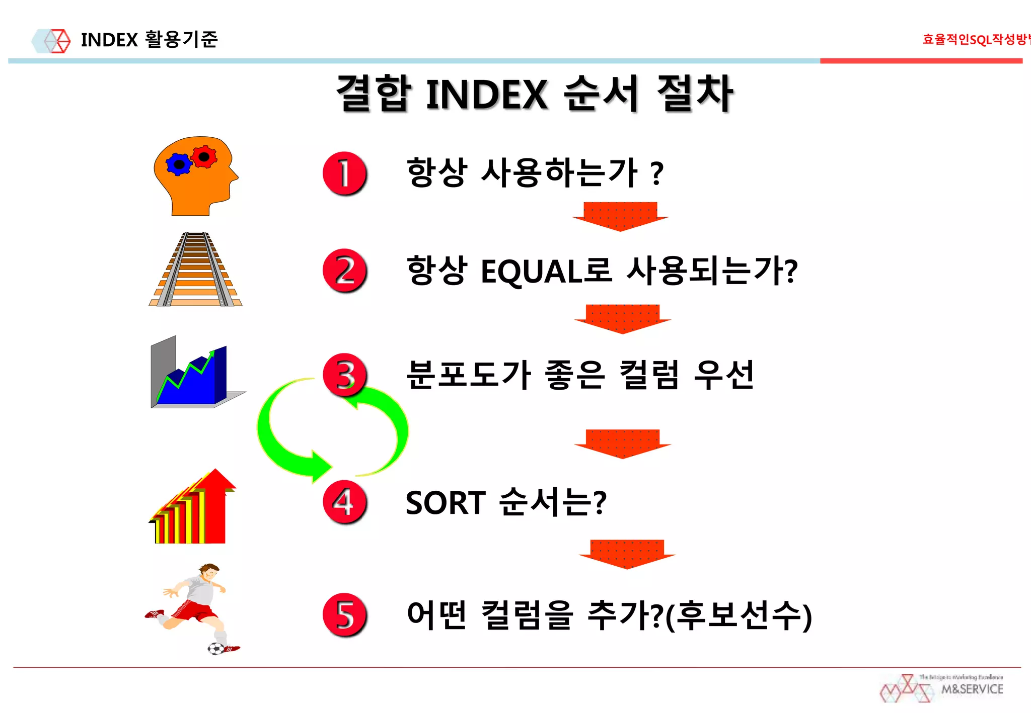 INDEX 활용기준
결합 INDEX 순서 절차
효율적인SQL작성방법
 항상 사용하는가 ?
 항상 EQUAL로 사용되는가?
 분포도가 좋은 컬럼 우선
 SORT 순서는?
 어떤 컬럼을 추가?(후보선수)
 
