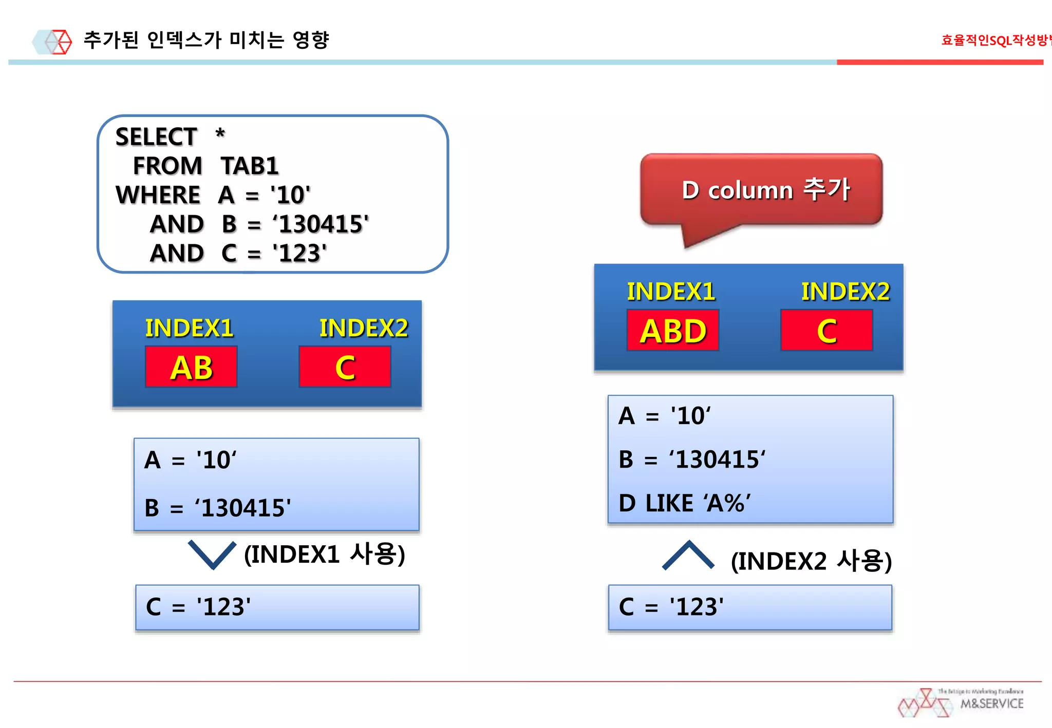 추가된 인덱스가 미치는 영향 효율적인SQL작성방법
SELECT *
FROM TAB1
WHERE A = '10'
AND B = ‘130415'
AND C = '123'
AB C
INDEX1 INDEX2
A = '10‘
B = ‘130415'
C = '123'
(INDEX1 사용)
D column 추가
ABD C
INDEX1 INDEX2
C = '123'
(INDEX2 사용)
A = '10‘
B = ‘130415‘
D LIKE ‘A%’
 
