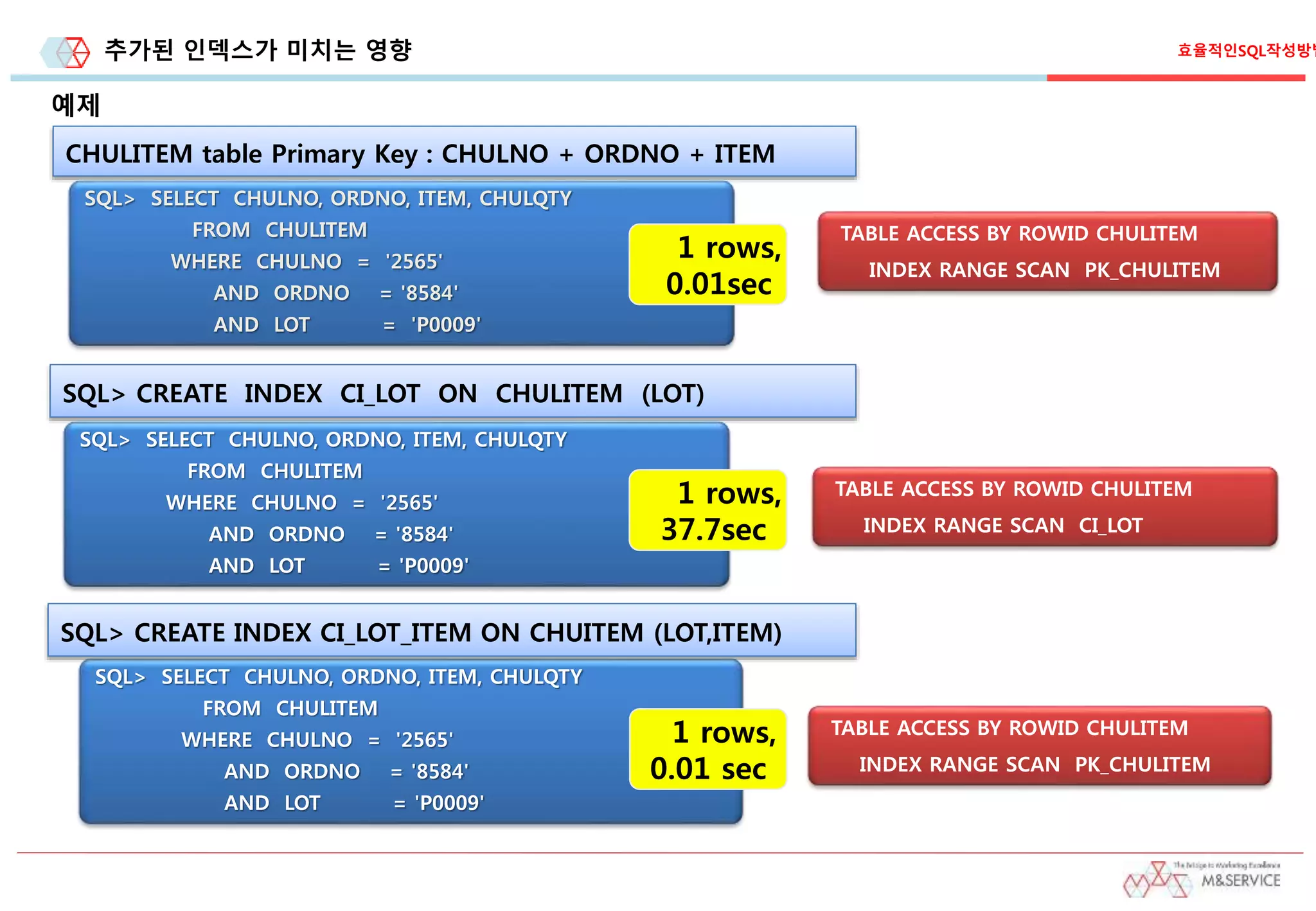 추가된 인덱스가 미치는 영향 효율적인SQL작성방법
예제
CHULITEM table Primary Key : CHULNO + ORDNO + ITEM
SQL> SELECT CHULNO, ORDNO, ITEM, CHULQTY
FROM CHULITEM
WHERE CHULNO = '2565'
AND ORDNO = '8584'
AND LOT = 'P0009'
1 rows,
0.01sec
TABLE ACCESS BY ROWID CHULITEM
INDEX RANGE SCAN PK_CHULITEM
SQL> SELECT CHULNO, ORDNO, ITEM, CHULQTY
FROM CHULITEM
WHERE CHULNO = '2565'
AND ORDNO = '8584'
AND LOT = 'P0009'
1 rows,
37.7sec
SQL> CREATE INDEX CI_LOT ON CHULITEM (LOT)
TABLE ACCESS BY ROWID CHULITEM
INDEX RANGE SCAN CI_LOT
SQL> SELECT CHULNO, ORDNO, ITEM, CHULQTY
FROM CHULITEM
WHERE CHULNO = '2565'
AND ORDNO = '8584'
AND LOT = 'P0009'
1 rows,
0.01 sec
SQL> CREATE INDEX CI_LOT_ITEM ON CHUITEM (LOT,ITEM)
TABLE ACCESS BY ROWID CHULITEM
INDEX RANGE SCAN PK_CHULITEM
 
