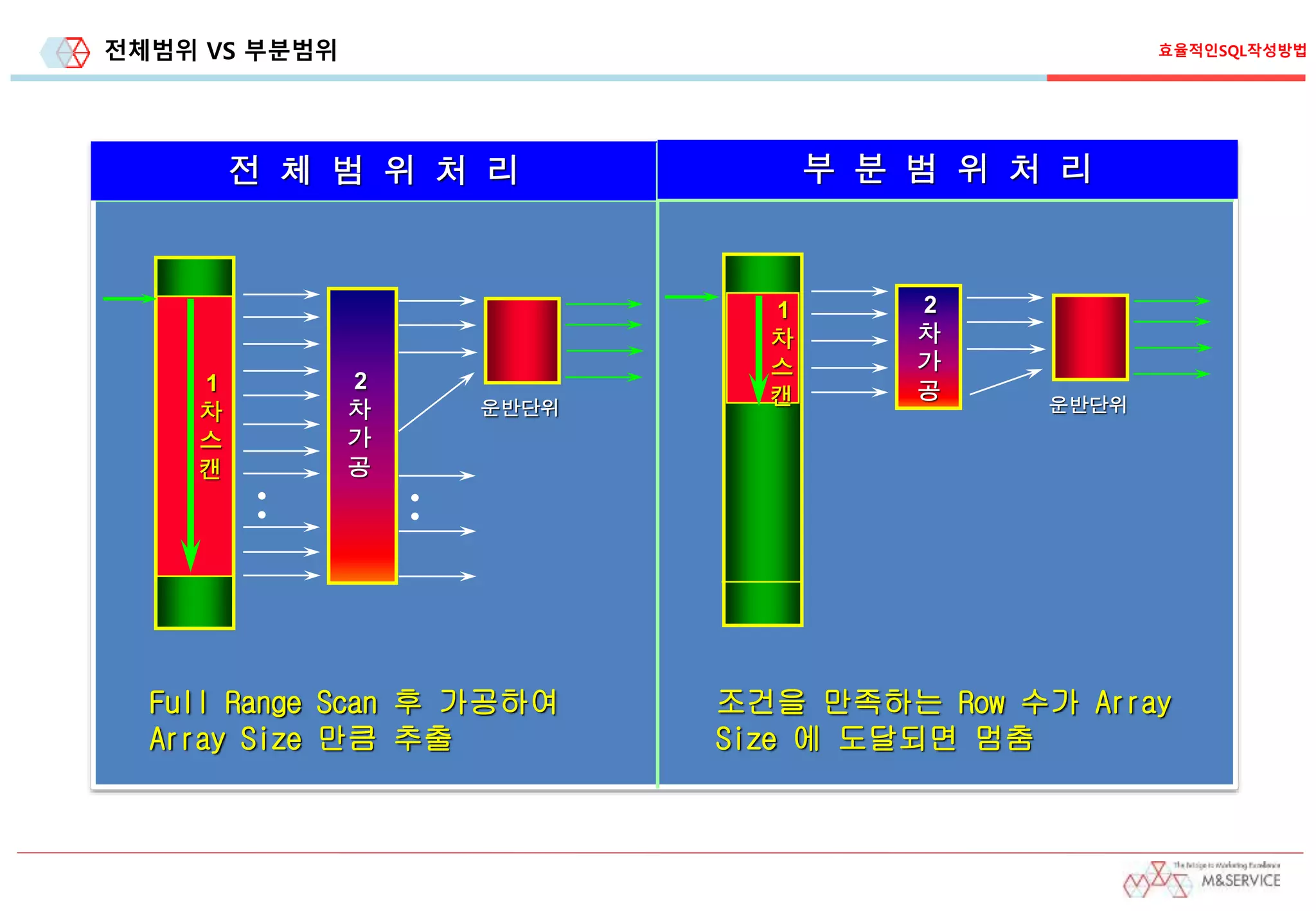 전체범위 VS 부분범위
전 체 범 위 처 리
2
차
가
공
운반단위
•
•
•
•
1
차
스
캔
Full Range Scan 후 가공하여
Array Size 만큼 추출
부 분 범 위 처 리
2
차
가
공
운반단위
1
차
스
캔
조건을 만족하는 Row 수가 Array
Size 에 도달되면 멈춤
효율적인SQL작성방법
 