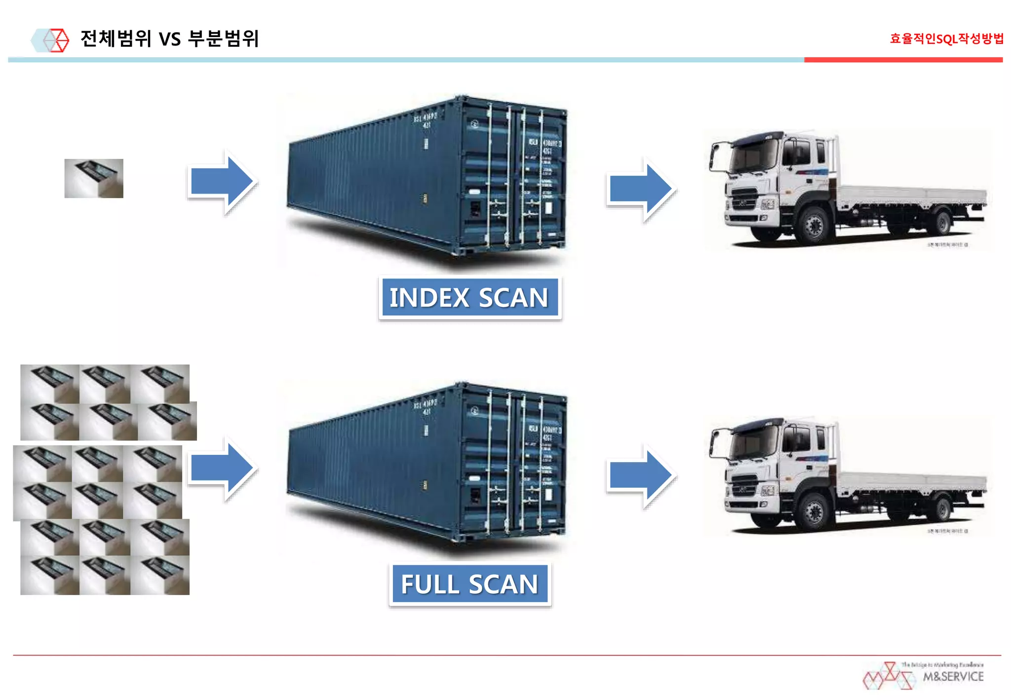 전체범위 VS 부분범위
INDEX SCAN
FULL SCAN
효율적인SQL작성방법
 