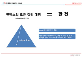 INDEX UNIQUE SCAN
Unique Scan
=인덱스의 모든 컬럼 매칭 한 건
Equal 데이터 한 건 추출
범위검색 조건(between, 부등호, like) 인 경우
Range Scan 으로 검색(한 건 이상 이기 때문)
(Unique Index 생성 시)
효율적인SQL작성방법
 