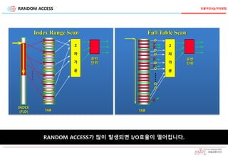 RANDOM ACCESS
운반
단위
INDEX
(FLD)
.....
2
차
가
공
TAB TAB
운반
단위
o
x
o
o
o
x
o
x
.....
x
x
2
차
가
공
o
o
Index Range Scan Full Table Scan
RANDOM ACCESS가 많이 발생되면 I/O효율이 떨어집니다.
효율적인SQL작성방법
 