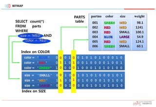 BITMAP
SELECT count(*)
FROM parts
WHERE
size = 'MED' AND
color = 'RED'
Index on COLOR
color = 'BLUE' 0 0 0 1 0 0 1 0 1 0 1 0 0 0 1 0
color = 'RED' 0 1 1 0 1 0 0 1 0 0 0 0 1 0 0 1
color = 'GREEN' 1 0 0 0 0 1 0 0 0 1 0 1 0 1 0 0
Index on SIZE
size = 'SMALL' 0 0 1 0 0 1 0 1 0 1 0 0 0 1 0 1
size = 'MED' 1 1 0 0 1 0 1 0 0 0 0 1 0 1 0 0
size = 'LARGE' 0 0 0 1 0 0 0 0 1 0 1 0 1 0 1 0
0
1
0
0
1
0
PARTS
table 001 GREEN MED 98.1
002 RED MED 1241
003 RED SMALL 100.1
004 BLUE LARGE 54.9
005 RED MED 124.1
006 GREEN SMALL 60.1
... .... ..... ...
partno color size weight
0
1
0
0
1
0
 
