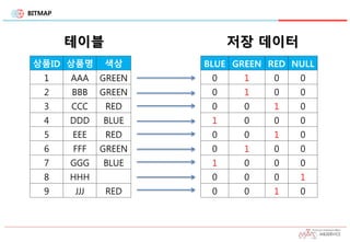 BITMAP
상품ID 상품명 색상
1 AAA GREEN
2 BBB GREEN
3 CCC RED
4 DDD BLUE
5 EEE RED
6 FFF GREEN
7 GGG BLUE
8 HHH
9 JJJ RED
BLUE GREEN RED NULL
0 1 0 0
0 1 0 0
0 0 1 0
1 0 0 0
0 0 1 0
0 1 0 0
1 0 0 0
0 0 0 1
0 0 1 0
테이블 저장 데이터
 