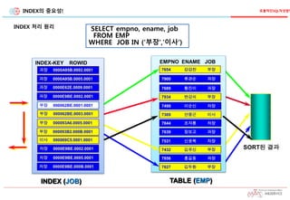 INDEX의 중요성!
INDEX 처리 원리
SORT된 결과
TABLE (EMP)
EMPNO ENAME JOB
7654 강감찬 부장
7900 류관순 과장
7689 황진이 과장
7499 이순신 차장
7934 변강쇠 부장
7844 조자룡 차장
7369 안중근 이사
7839 장보고 과장
7531 신윤복 차장
7856 홍길동 과장
7432 김유신 부장
7827 김두환 부장
INDEX (JOB)
INDEX-KEY ROWID
과장 0000A95B.0002.0001
과장 0000A95B.0005.0001
과장 0000E62E.0009.0001
과장 0000E9BE.0002.0001
부장 000062BE.0001.0001
부장 000062BE.0003.0001
부장 000093A6.0005.0001
부장 000093B2.000B.0001
이사 000069C5.0001.0001
차장 0000E9BE.0002.0001
차장 0000E9BE.0005.0001
차장 0000E9BE.000B.0001
SELECT empno, ename, job
FROM EMP
WHERE JOB IN ('부장‘,'이사‘)
효율적인SQL작성방법
 