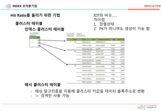 INDEX 손익분기점 효율적인SQL작성방법
Hit Ratio를 올리기 위한 기법
클러스터 테이블
인덱스 클러스터 테이블
IOT와 비슷……
차이점
1. 정렬상태
2. PK가 아니여도 생성이 가능 함.
해시 클러스터 테이블
- 해싱 알고리즘을 이용해 클러스터 키값을 데이터 블록주소로 변환
- ‘=‘ 검색만 사용 가능
 
