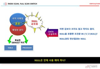 INDEX SCAN, FULL SCAN SWITCH
확정된 없다
아직 미확정
혼돈
NULL
공포증
확실한
DEFAULT 처리
TABLE PROGRAM
DATA
소실우려
NULL은 언제 사용 해야 하나?
효율적인SQL작성방법
 