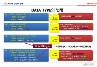INDEX 컬럼의 변형
DATA TYPE의 변형
TABLE ACCESS FULL CHULGOT
1 row,
28.5 sec
SQL> SELECT SUM(UNCOST)
FROM CHULGOT
WHERE STATUS = 90
SORT AGGREGATE
TABLE ACCESS BY ROWID CHULGOT
INDEX RANGE SCAN CH_STATUS
1 row,
0.15 sec
SQL> SELECT SUM(UNCOST)
FROM CHULGOT
WHERE STATUS = '90'
SQL> SELECT CHULNO, CUSTNO, UNCOST
FROM CHULGOT
WHERE CFMDEPT LIKE '71%'
NESTED LOOPS
TABLE ACCESS FULL ORDER1T
TABLE ACCESS BY ROWID CHULGOT
INDEX RANGE SCAN CH_CFMDEPT
rows,
71 sec
SQL> SELECT ORDNO, CHULNO, STATUS
FROM ORDER1T X, CHULGOT Y
WHERE X.CUSTNO = Y.CUSTNO
AND X.ORDDEPT = Y.CFMDEPT
AND y.CHULDATE LIKE ‘1307%'
NUMBER type
TABLE ACCESS FULL CHULGOT
rows,
30 sec
NUMBER > (CHAR or VARCHAR)
효율적인SQL작성방법
 