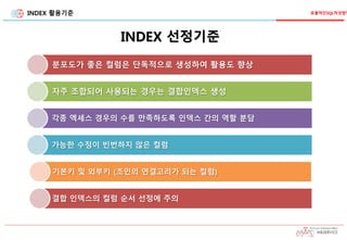INDEX 활용기준
INDEX 선정기준
효율적인SQL작성방법
분포도가 좋은 컬럼은 단독적으로 생성하여 활용도 향상
자주 조합되어 사용되는 경우는 결합인덱스 생성
각종 엑세스 경우의 수를 만족하도록 인덱스 간의 역할 분담
가능한 수정이 빈번하지 않은 컬럼
기본키 및 외부키 (조인의 연결고리가 되는 컬럼)
결합 인덱스의 컬럼 순서 선정에 주의
 