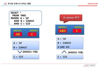 추가된 인덱스가 미치는 영향 효율적인SQL작성방법
SELECT *
FROM TAB1
WHERE A = '10'
AND B = ‘130415'
AND C = '123'
AB C
INDEX1 INDEX2
A = '10‘
B = ‘130415'
C = '123'
(INDEX1 사용)
D column 추가
ABD C
INDEX1 INDEX2
C = '123'
(INDEX2 사용)
A = '10‘
B = ‘130415‘
D LIKE ‘A%’
 