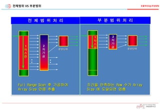 전체범위 VS 부분범위
전 체 범 위 처 리
2
차
가
공
운반단위
•
•
•
•
1
차
스
캔
Full Range Scan 후 가공하여
Array Size 만큼 추출
부 분 범 위 처 리
2
차
가
공
운반단위
1
차
스
캔
조건을 만족하는 Row 수가 Array
Size 에 도달되면 멈춤
효율적인SQL작성방법
 