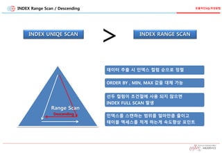 INDEX Range Scan / Descending
INDEX UNIQE SCAN INDEX RANGE SCAN
>
데이터 추출 시 인덱스 컬럼 순으로 정렬
ORDER BY , MIN, MAX 값을 대체 가능
선두 컬럼이 조건절에 사용 되지 않으면
INDEX FULL SCAN 발생
인덱스를 스캔하는 범위를 얼마만큼 줄이고
테이블 엑세스를 적게 하는게 속도향상 포인트
Range Scan
Descending
효율적인SQL작성방법
 