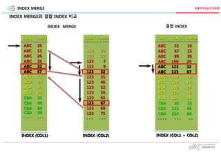INDEX MERGE
INDEX MERGE와 결합 INDEX 비교
INDEX (COL1)
COL1 rowid COL2 rowid
. . . . . .
100 29
105 10
123 7
123 9
123 32
123 3...
