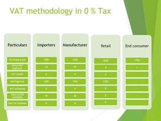 VAT methodology in 0 % Tax
 
