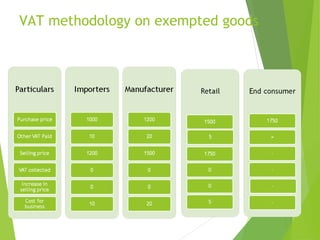 VAT methodology on exempted goods
 