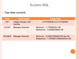 ELEMEN SQL
 Tipe data numerik
Type Keterangan Range Nilai
INT Integer dengan nilai
standar
-2147483648 s/d 2147483647
FLOAT Bilangan Desimal Minimum : 1.175494351+38
Maksimum : 3.402823466e+38
DOUBLE Bilangan Desimal Minimum : 2.2205738585072014e+38
Maksimum : 1.7976931348623457e+38
 