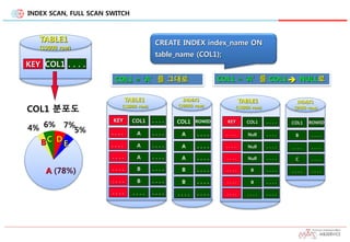 INDEX SCAN, FULL SCAN SWITCH
(78%)
4% 6% 7%
5%
A
BC D
E
COL1 분포도
KEY COL1 . . . .
TABLE1
(10000 row)
CREATE INDEX index_name ON
table_name (COL1);
COL1 = 'A' 를 그대로
COL1KEY . . . .
A. . . . . . . .
A. . . . . . . .
A. . . . . . . .
B. . . . . . . .
B. . . . . . . .
. . . .. . . . . . . .
COL1 ROWID
A . . . .
A . . . .
A . . . .
B . . . .
B . . . .
. . . . . . . .
TABLE1
(10000 row)
INDEX1
(10000 row)
COL1 = 'A' 를 COL1 NULL로
COL1KEY . . . .
Null. . . . . . . .
Null. . . . . . . .
Null. . . . . . . .
B. . . . . . . .
B. . . . . . . .
. . . .. . . . . . . .
COL1 ROWID
B . . . .
. . . . . . . .
C . . . .
. . . . . . . .
TABLE1
(10000 row)
INDEX1
(2000 row)

 