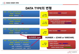 INDEX 컬럼의 변형
DATA TYPE의 변형
TABLE ACCESS FULL CHULGOT
1 row,
28.5 sec
SQL> SELECT SUM(UNCOST)
FROM CHULGOT
WHERE STATUS = 90
SORT AGGREGATE
TABLE ACCESS BY ROWID CHULGOT
INDEX RANGE SCAN CH_STATUS
1 row,
0.15 sec
SQL> SELECT SUM(UNCOST)
FROM CHULGOT
WHERE STATUS = '90'
SQL> SELECT CHULNO, CUSTNO, UNCOST
FROM CHULGOT
WHERE CFMDEPT LIKE '71%'
NESTED LOOPS
TABLE ACCESS FULL ORDER1T
TABLE ACCESS BY ROWID CHULGOT
INDEX RANGE SCAN CH_CFMDEPT
rows,
71 sec
SQL> SELECT ORDNO, CHULNO, STATUS
FROM ORDER1T X, CHULGOT Y
WHERE X.CUSTNO = Y.CUSTNO
AND X.ORDDEPT = Y.CFMDEPT
AND y.CHULDATE LIKE ‘1307%'
NUMBER type
TABLE ACCESS FULL CHULGOT
rows,
30 sec
NUMBER > (CHAR or VARCHAR)
 