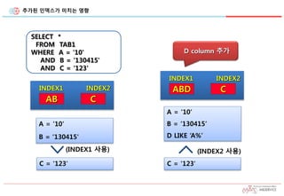 추가된 인덱스가 미치는 영향
SELECT *
FROM TAB1
WHERE A = '10'
AND B = ‘130415'
AND C = '123'
AB C
INDEX1 INDEX2
A = '10‘
B = ‘130415'
C = '123'
(INDEX1 사용)
D column 추가
ABD C
INDEX1 INDEX2
C = '123'
(INDEX2 사용)
A = '10‘
B = ‘130415‘
D LIKE ‘A%’
 